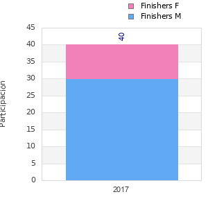 Finisher history