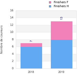 Finisher history