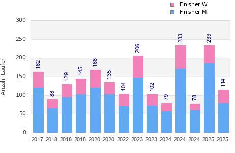 Finisher history