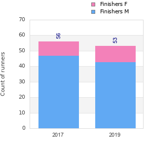 Finisher history