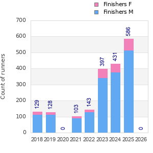 Finisher history