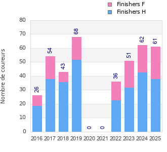 Finisher history