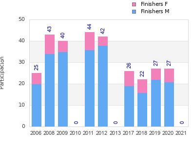 Finisher history