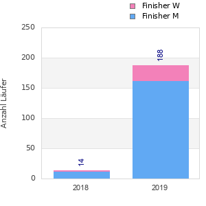 Finisher history