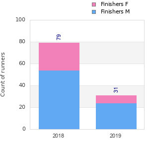 Finisher history
