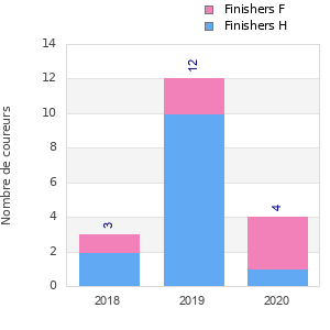 Finisher history