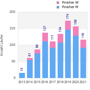 Finisher history