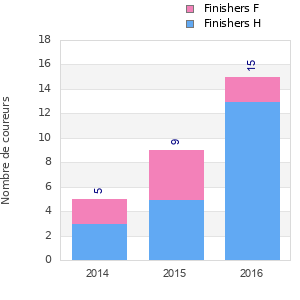 Finisher history