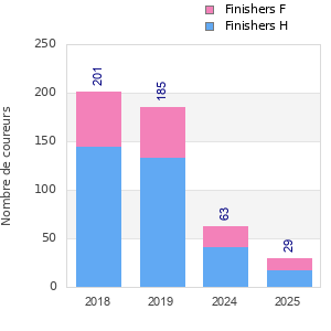 Finisher history