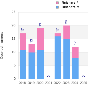Finisher history