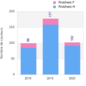 Finisher history