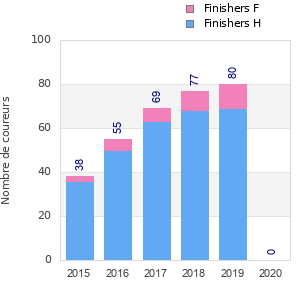Finisher history