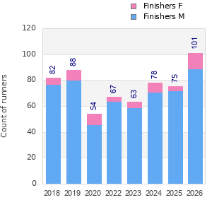 Finisher history