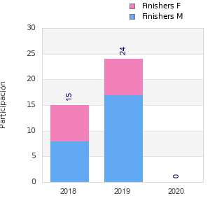 Finisher history