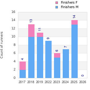 Finisher history