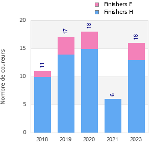 Finisher history