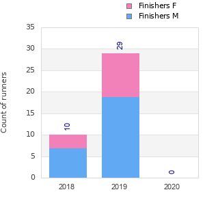 Finisher history