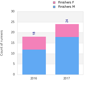 Finisher history