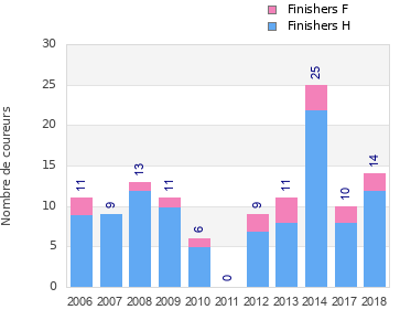 Finisher history
