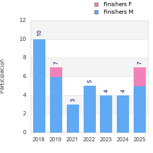 Finisher history