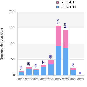 Finisher history