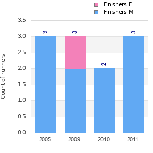 Finisher history