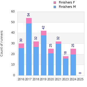 Finisher history