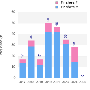 Finisher history