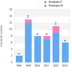 Finisher history