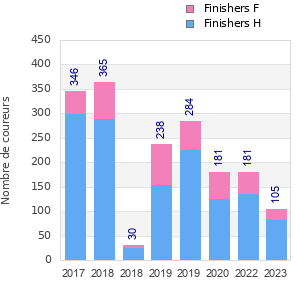 Finisher history