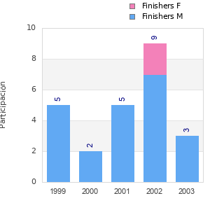 Finisher history