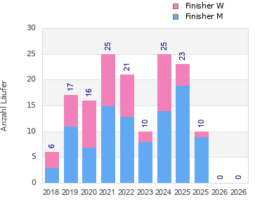 Finisher history