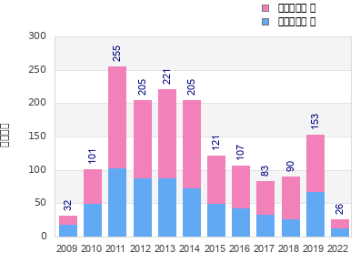 Finisher history