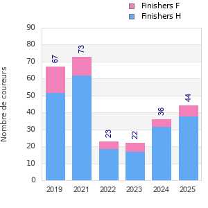 Finisher history