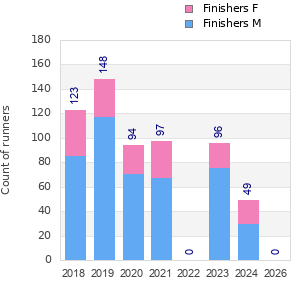 Finisher history