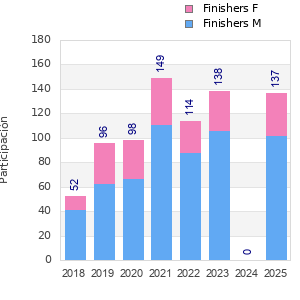 Finisher history