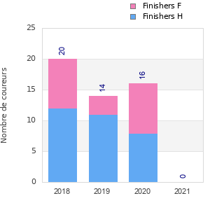 Finisher history