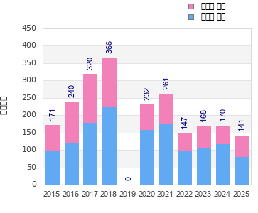 Finisher history