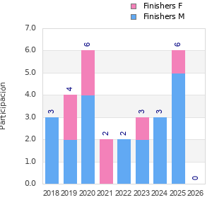 Finisher history