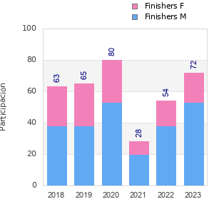 Finisher history