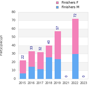 Finisher history