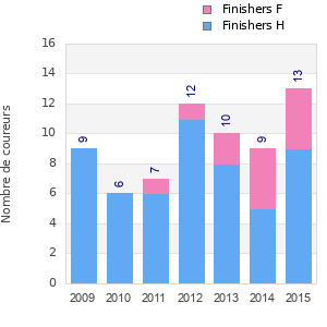 Finisher history
