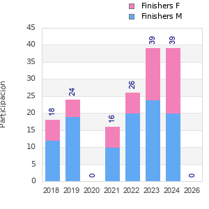 Finisher history