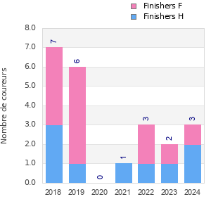 Finisher history