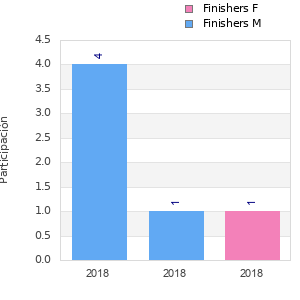 Finisher history
