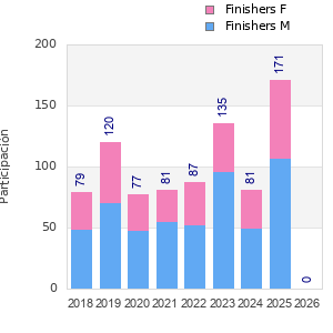 Finisher history