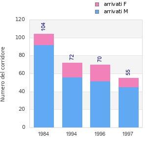 Finisher history