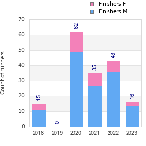 Finisher history