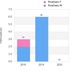 Finisher history