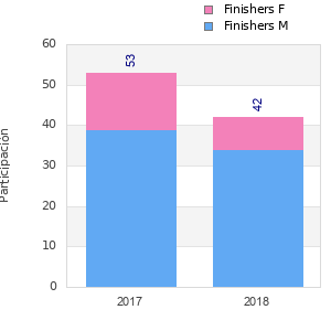 Finisher history